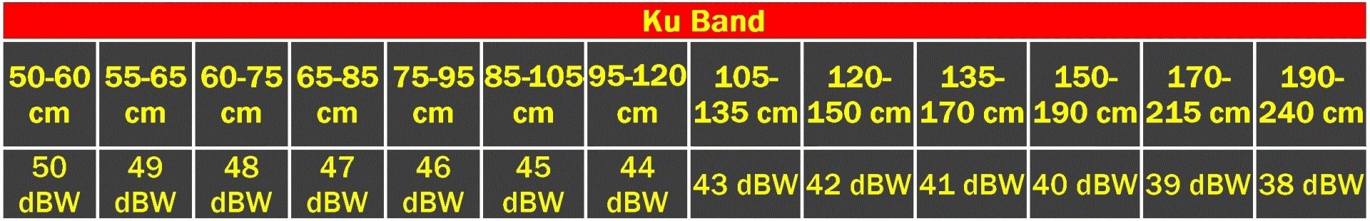Ku band dBW schoteldiameter.jpg