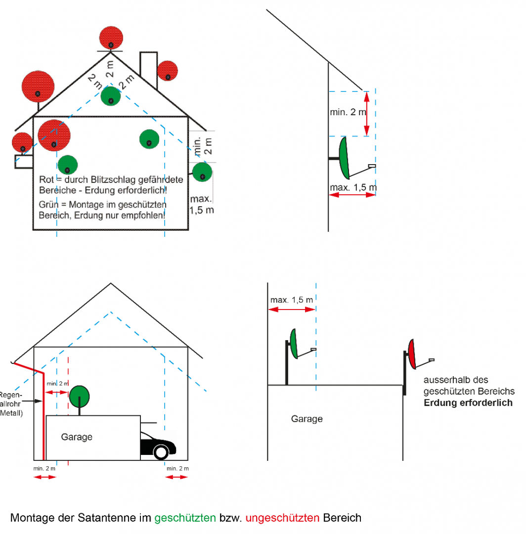 Abstaende_Erdung-Blitzschutz_Satanlage.png