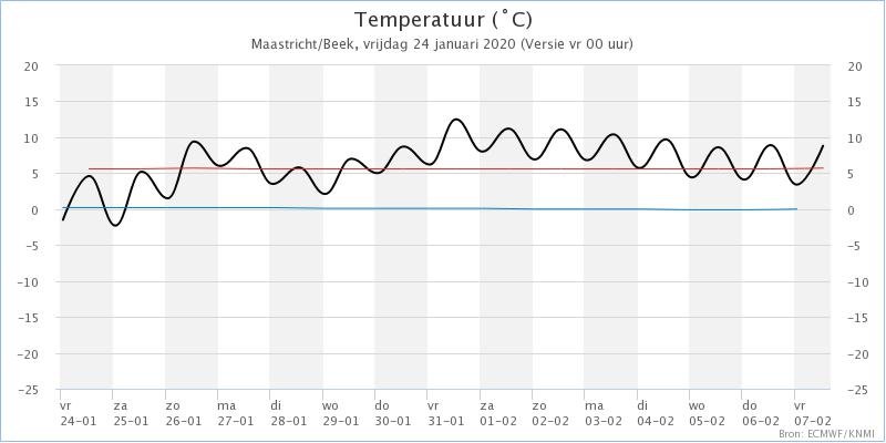 KNMI_weer-en-klimaatpluim_Maastricht_Beek_Temperatuur_2020012400.jpeg.02547fb27fc74f0ce30965ff241f1bf5.jpeg