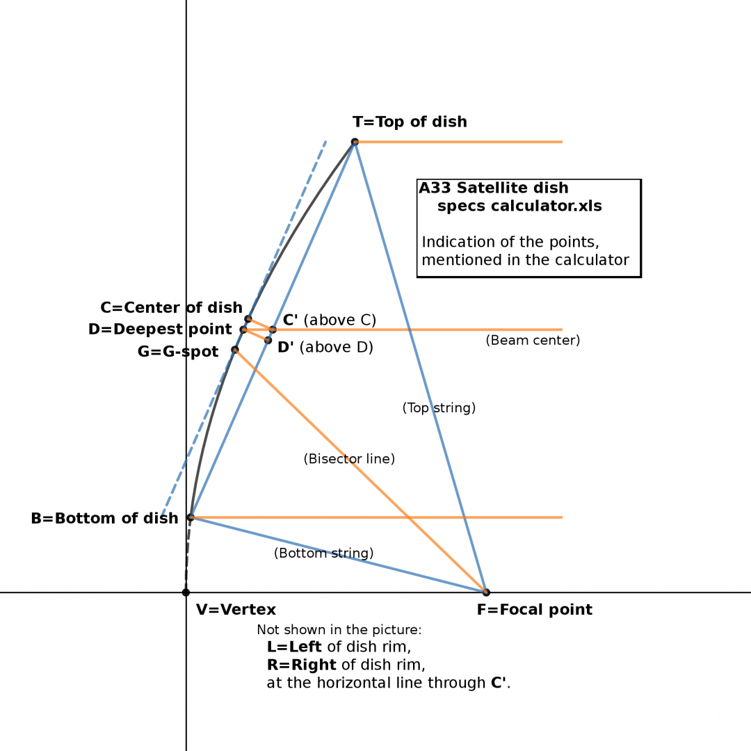 A33  Offset satellite dish specs calculator  Picture of the relevant points.png