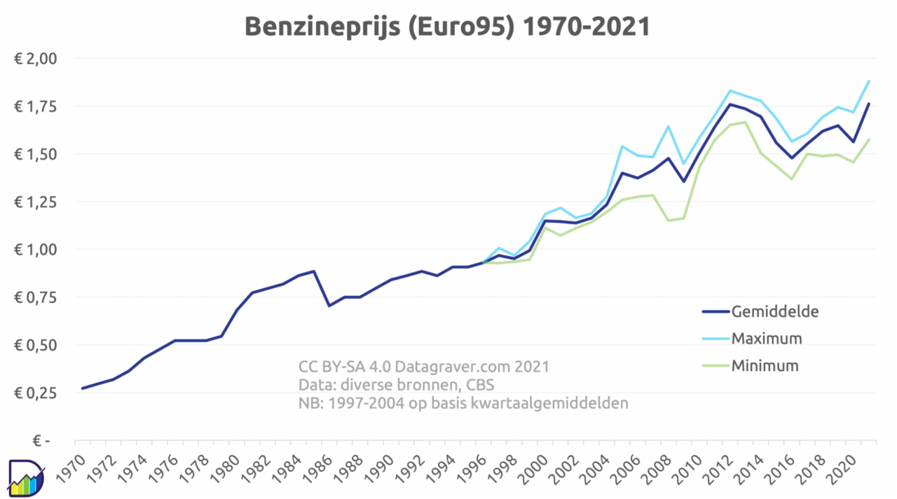 benzine-prijs-2021-okt06.png