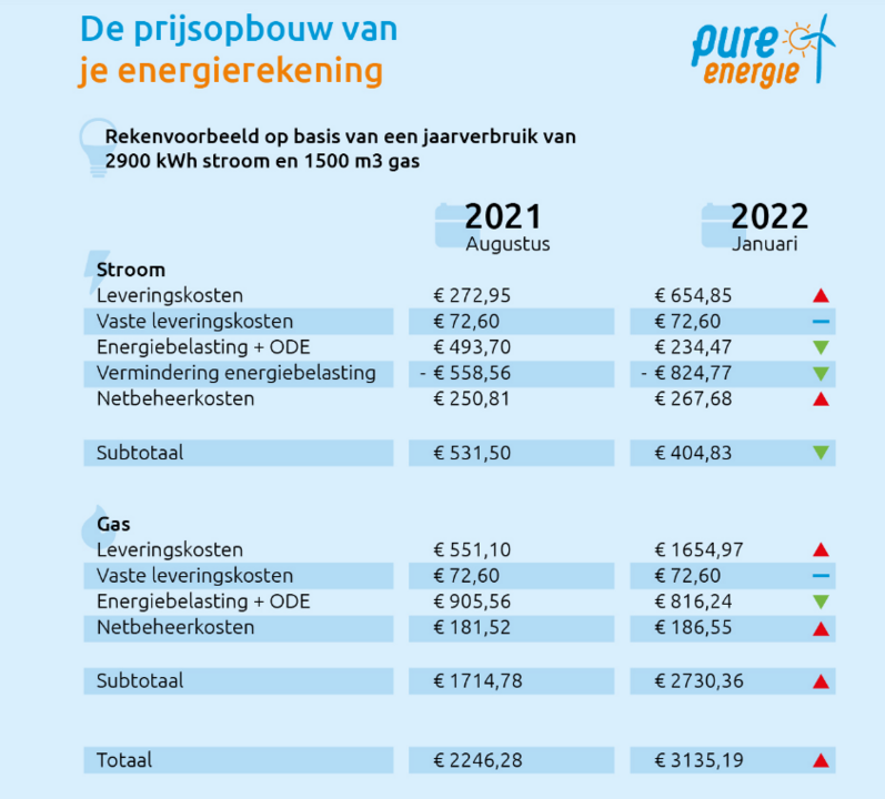 960439345_2021-12-2917_24_40-Energiebelasting2022_watveranderter__PureEnergie.thumb.png.b4be2c5dab52f4dc2834a6f3f7767a8e.png