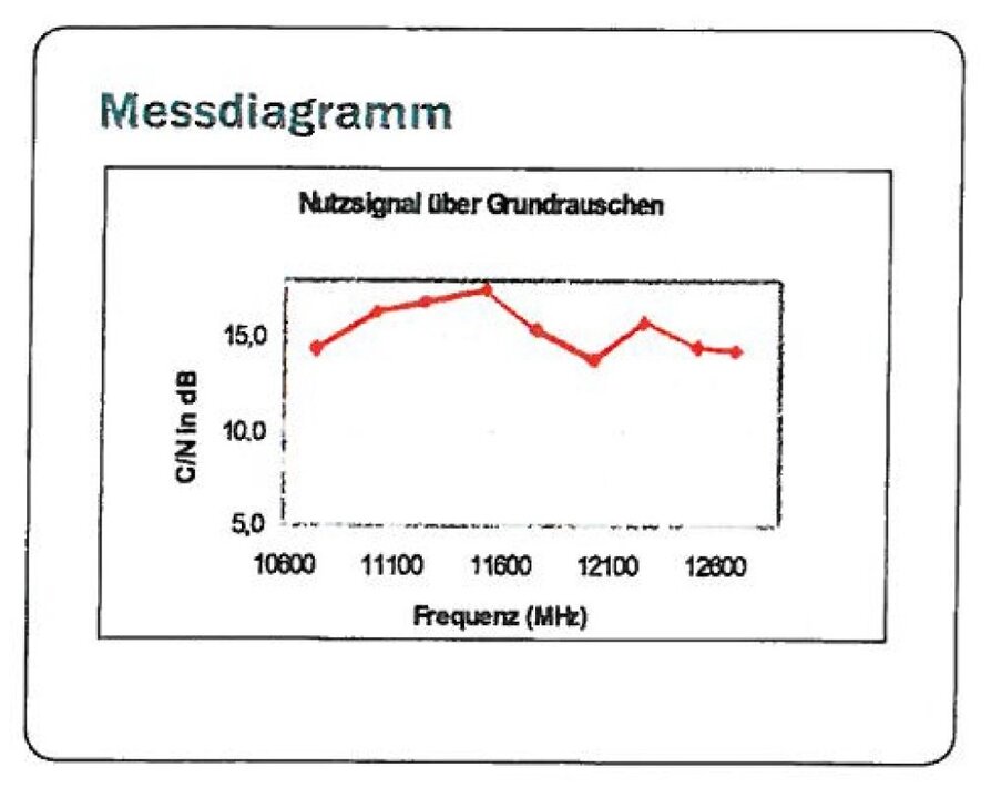 SN-verloop bij een lnb.jpg
