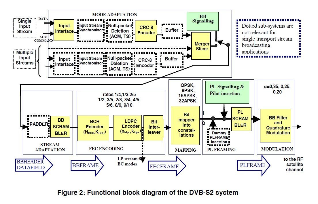 1458041680_DVB-S2BlockDiagram.jpg.2b584487d8a92a3bd98cf79a2467bd9c.jpg